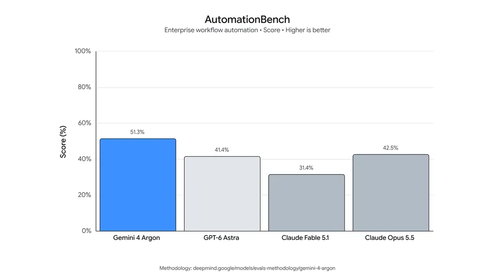 Gemini 4 Argon AutomationBench Enterprise Execution Chart