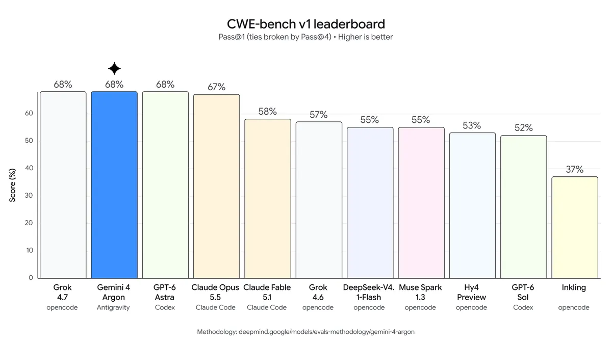 Gemini 4 Argon CWE-bench v1 Cybersecurity Defense Benchmark Chart